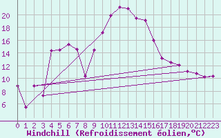 Courbe du refroidissement olien pour Vaduz