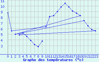 Courbe de tempratures pour Landser (68)