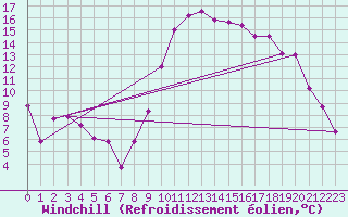 Courbe du refroidissement olien pour Montpellier (34)