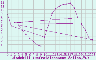 Courbe du refroidissement olien pour Nonaville (16)