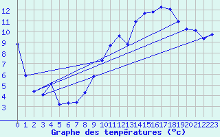 Courbe de tempratures pour Chatelus-Malvaleix (23)