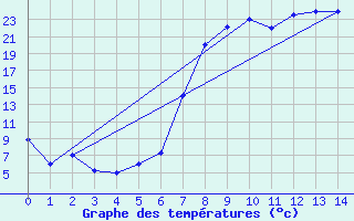 Courbe de tempratures pour J. G. Strijdom