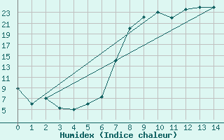 Courbe de l'humidex pour J. G. Strijdom