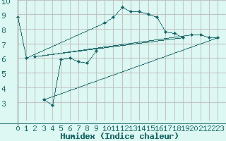 Courbe de l'humidex pour Ried Im Innkreis