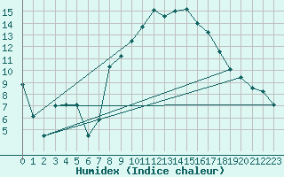 Courbe de l'humidex pour Marignane (13)