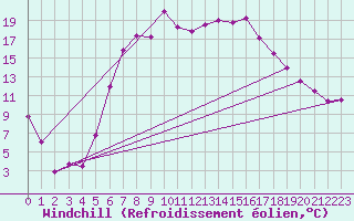 Courbe du refroidissement olien pour Ploiesti