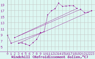 Courbe du refroidissement olien pour Reims-Prunay (51)