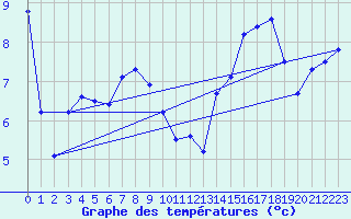 Courbe de tempratures pour Villeroy Radar Site