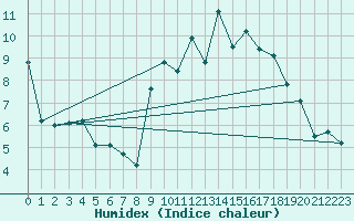 Courbe de l'humidex pour Quimper (29)