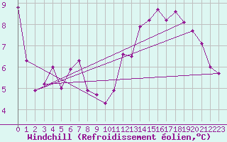 Courbe du refroidissement olien pour Paris Saint-Germain-des-Prs (75)