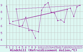Courbe du refroidissement olien pour Einsiedeln