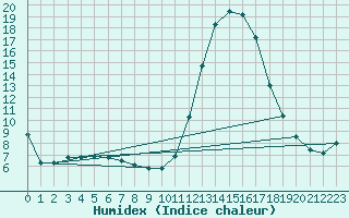 Courbe de l'humidex pour Saint-Martin-de-Londres (34)