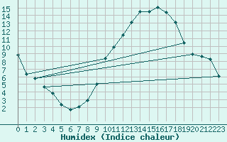 Courbe de l'humidex pour Nancy - Ochey (54)