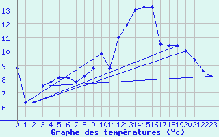 Courbe de tempratures pour Seichamps (54)