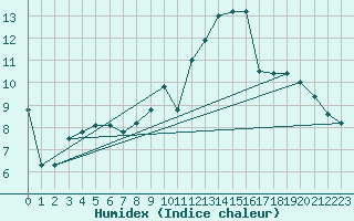 Courbe de l'humidex pour Seichamps (54)