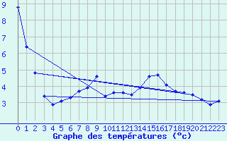 Courbe de tempratures pour Voiron (38)