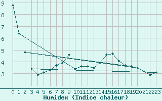 Courbe de l'humidex pour Voiron (38)