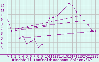 Courbe du refroidissement olien pour Challes-les-Eaux (73)