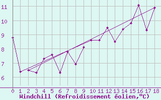 Courbe du refroidissement olien pour Marsens