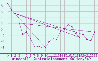 Courbe du refroidissement olien pour Milk River