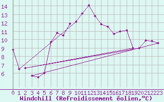 Courbe du refroidissement olien pour Nyon-Changins (Sw)