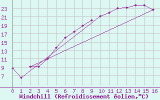 Courbe du refroidissement olien pour Eskilstuna