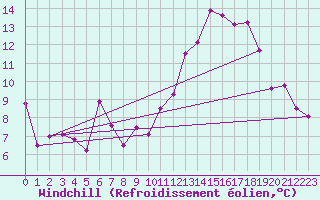 Courbe du refroidissement olien pour Llerena