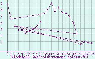 Courbe du refroidissement olien pour Chasseral (Sw)