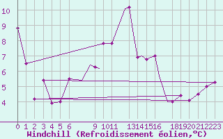 Courbe du refroidissement olien pour Oseberg