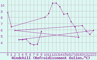 Courbe du refroidissement olien pour Uccle