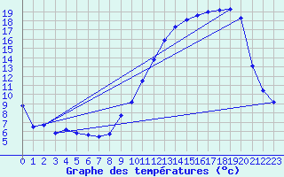 Courbe de tempratures pour Fameck (57)