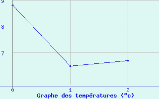 Courbe de tempratures pour Midtstova