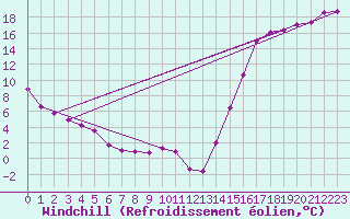 Courbe du refroidissement olien pour Pollockville