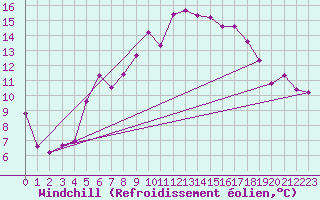 Courbe du refroidissement olien pour Moenichkirchen