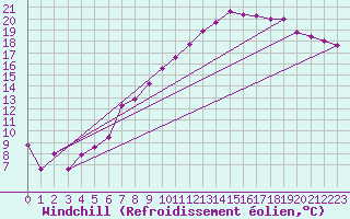 Courbe du refroidissement olien pour Rostherne No 2