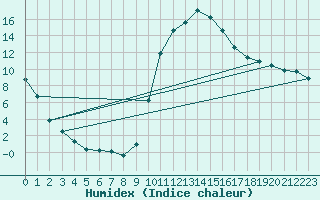 Courbe de l'humidex pour Aniane (34)