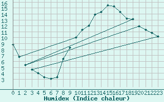Courbe de l'humidex pour Millau (12)