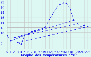Courbe de tempratures pour Cazaux (33)