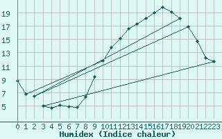 Courbe de l'humidex pour Annecy (74)