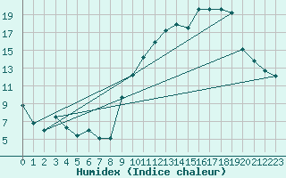 Courbe de l'humidex pour Brive-Souillac (19)