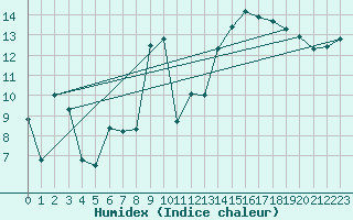 Courbe de l'humidex pour Chteaudun (28)
