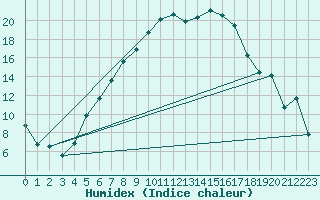 Courbe de l'humidex pour Bekescsaba