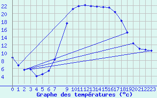 Courbe de tempratures pour Les Charbonnires (Sw)