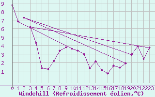 Courbe du refroidissement olien pour Garden River
