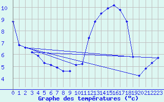 Courbe de tempratures pour Dounoux (88)