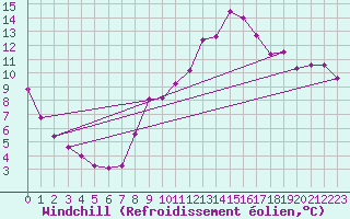 Courbe du refroidissement olien pour Millau (12)