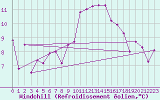 Courbe du refroidissement olien pour Reutte