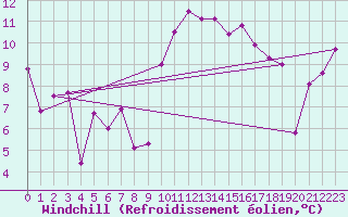Courbe du refroidissement olien pour Llanes