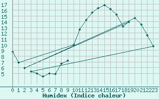 Courbe de l'humidex pour Trgueux (22)