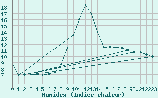 Courbe de l'humidex pour Baza Cruz Roja